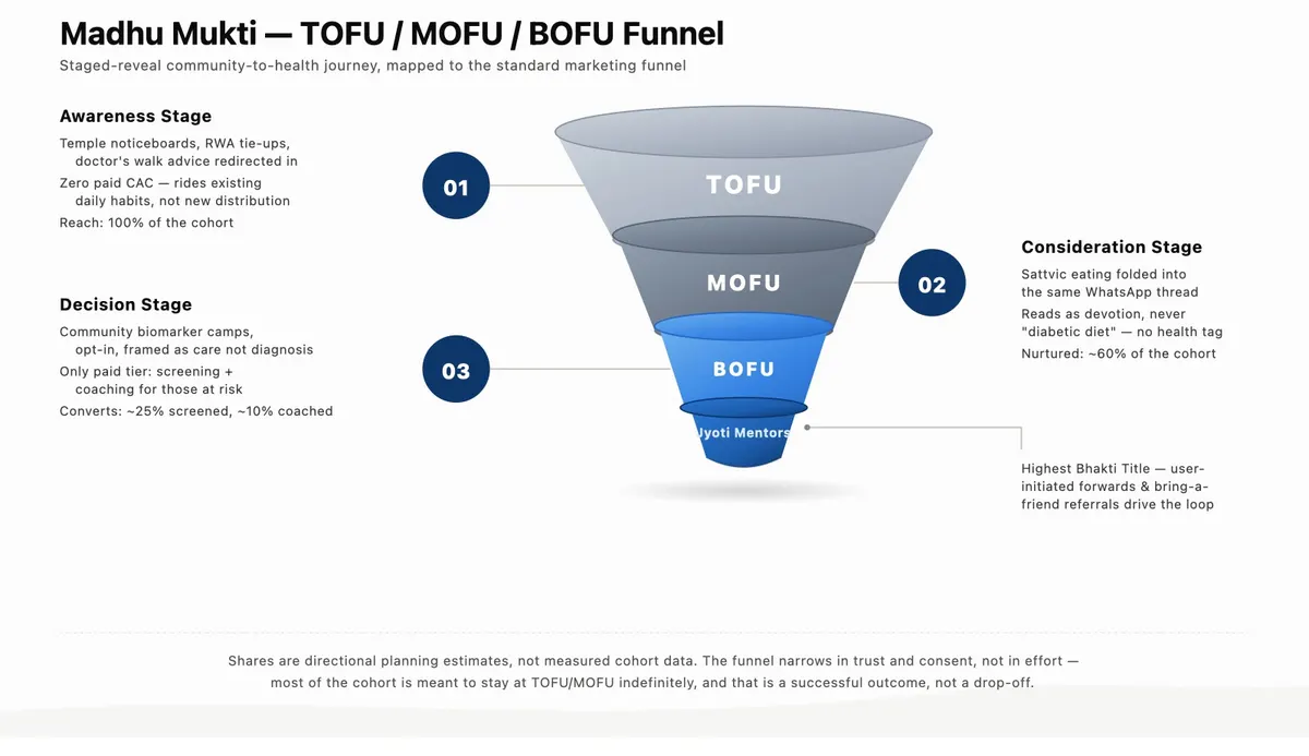 Madhu Mukti staged-reveal funnel: awareness through temple noticeboards, consideration through devotional WhatsApp messages, decision through community camps — shares labelled as directional estimates.