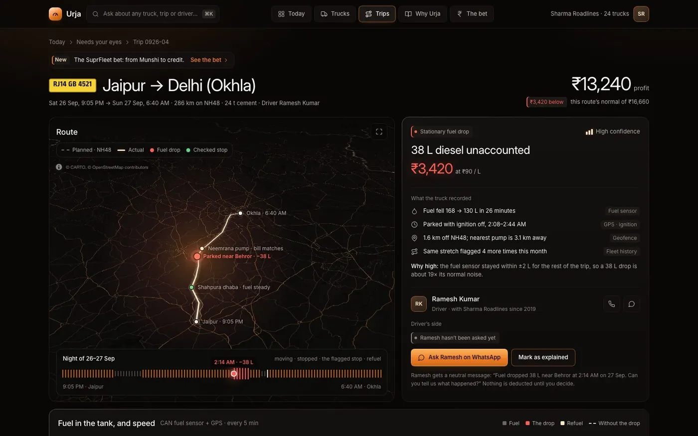 A simulated trip's evidence page: Jaipur to Delhi on NH48, a map with the stop near Behror marked, “38 L diesel unaccounted, ₹3,420”, high confidence, what the truck recorded, and a button to ask the driver on WhatsApp.